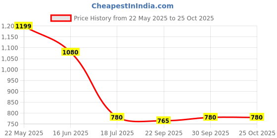 tatacliq.com Pantaloons Junior Girls Azure Blue Character Based Full Sleeves Sweaters & Cardigans pantaloons junior Price History Graph from 22 May 2025 to 24 Oct 2025