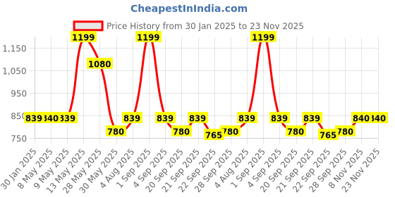 tatacliq.com Pantaloons Junior Girls Azure Blue Character Based Full Sleeves Sweaters & Cardigans pantaloons junior Price History Graph from 30 Jan 2025 to 22 Nov 2025