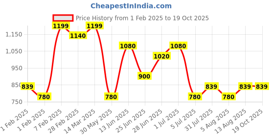 tatacliq.com Pantaloons Junior Girls Azure Blue Character Based Full Sleeves Sweaters & Cardigans pantaloons junior Price History Graph from 1 Feb 2025 to 19 Oct 2025