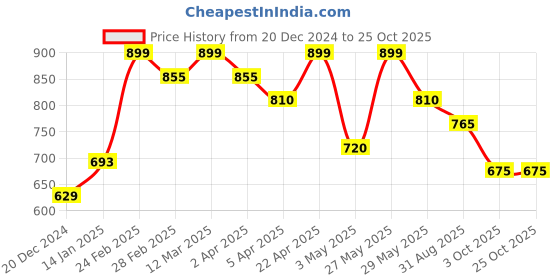 tatacliq.com Pantaloons Junior Girls Azure Blue Cotton Self Full Sleeves Sweatshirts & Hoodies pantaloons junior Price History Graph from 20 Dec 2024 to 25 Oct 2025