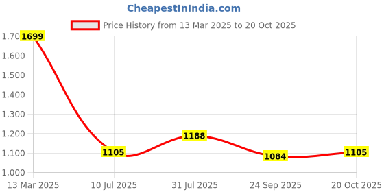 tatacliq.com Pantaloons Junior Girls Barbados Cherry Solid Full Sleeves Coats & Jackets pantaloons junior Price History Graph from 13 Mar 2025 to 20 Oct 2025