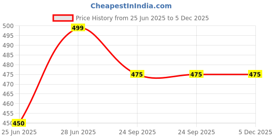 tatacliq.com Pantaloons Junior Girls Barely Pink Striped Casual Tops & Tees pantaloons junior Price History Graph from 25 Jun 2025 to 5 Dec 2025