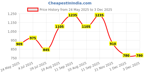 tatacliq.com Pantaloons Junior Girls Beetroot Purple Character Based Full Sleeves Sweaters & Cardigans pantaloons junior Price History Graph from 24 May 2025 to 3 Dec 2025