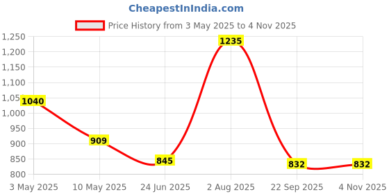 tatacliq.com Pantaloons Junior Girls Beetroot Purple Character Based Full Sleeves Sweaters & Cardigans pantaloons junior Price History Graph from 3 May 2025 to 2 Nov 2025