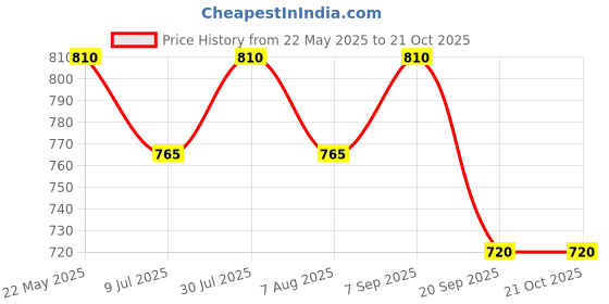 tatacliq.com Pantaloons Junior Girls Beige Embellished Casual Tops & Tees pantaloons junior Price History Graph from 22 May 2025 to 21 Oct 2025