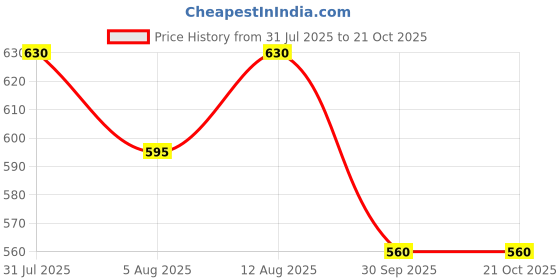 tatacliq.com Pantaloons Junior Girls Beige Pants pantaloons junior Price History Graph from 31 Jul 2025 to 21 Oct 2025
