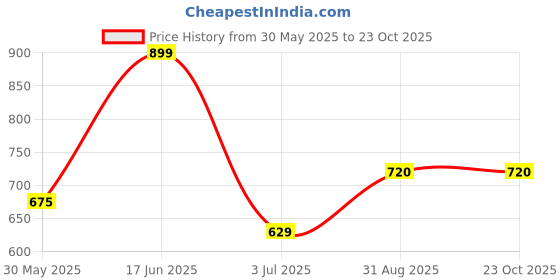 tatacliq.com Pantaloons Junior Girls Black Cotton Solid Dress pantaloons junior Price History Graph from 30 May 2025 to 22 Oct 2025
