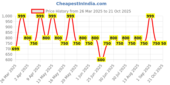 tatacliq.com Pantaloons Junior Girls Black Cotton Solid Jeans pantaloons junior Price History Graph from 26 Mar 2025 to 20 Oct 2025