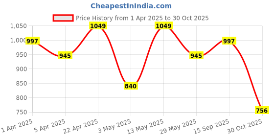 tatacliq.com Pantaloons Junior Girls Black Nylon Textured Sweater pantaloons junior Price History Graph from 1 Apr 2025 to 30 Oct 2025
