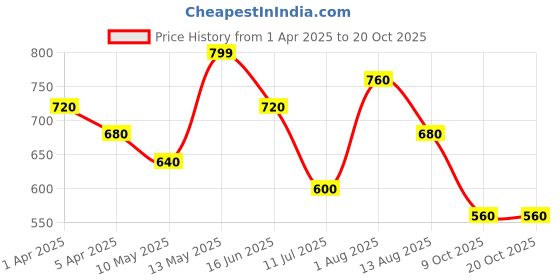 tatacliq.com Pantaloons Junior Girls Black Polyester Solid Pants pantaloons junior Price History Graph from 1 Apr 2025 to 20 Oct 2025