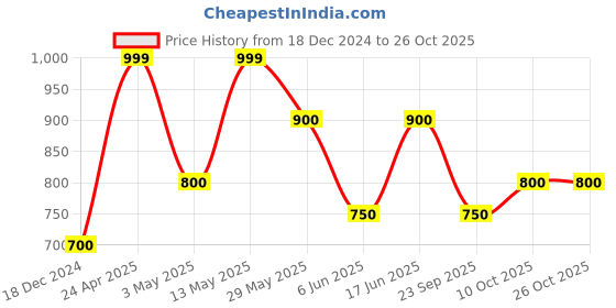 tatacliq.com Pantaloons Junior Girls Black Polyester Solid Sweatshirts pantaloons junior Price History Graph from 18 Dec 2024 to 24 Oct 2025