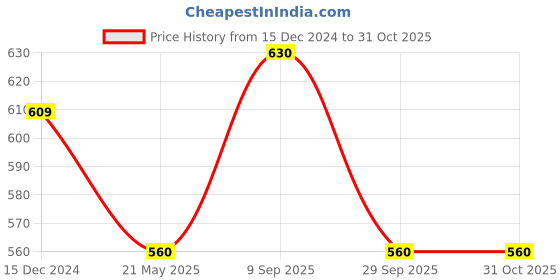 tatacliq.com Pantaloons Junior Girls Blue Casual Wear Sliper pantaloons junior Price History Graph from 15 Dec 2024 to 30 Oct 2025