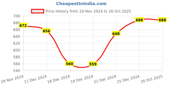 tatacliq.com Pantaloons Junior Girls Blue Cotton Regular Fit Jeans pantaloons junior Price History Graph from 29 Nov 2024 to 26 Oct 2025