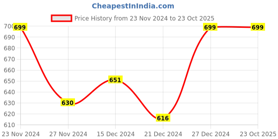 tatacliq.com Pantaloons Junior Girls Blue Cotton Regular Fit Jeans pantaloons junior Price History Graph from 23 Nov 2024 to 22 Oct 2025