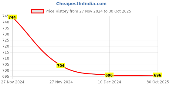 tatacliq.com Pantaloons Junior Girls Blue Cotton Regular Fit Jeans pantaloons junior Price History Graph from 27 Nov 2024 to 30 Oct 2025