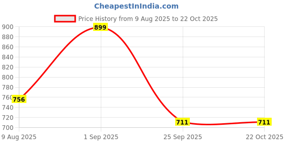 tatacliq.com Pantaloons Junior Girls Blue Cotton Regular Fit Jeans pantaloons junior Price History Graph from 9 Aug 2025 to 22 Oct 2025