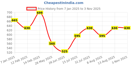 tatacliq.com Pantaloons Junior Girls Blue Cotton Slim Straight Fit Jeans pantaloons junior Price History Graph from 7 Jan 2025 to 2 Nov 2025