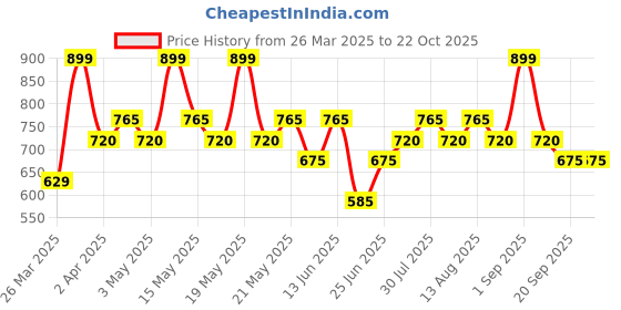 tatacliq.com Pantaloons Junior Girls Blue Cotton Solid Jeans pantaloons junior Price History Graph from 26 Mar 2025 to 22 Oct 2025