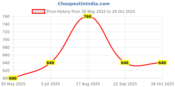 tatacliq.com Pantaloons Junior Girls Blue Cotton Solid Jeans pantaloons junior Price History Graph from 30 May 2025 to 24 Oct 2025