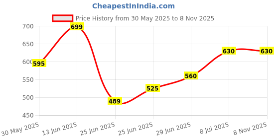 tatacliq.com Pantaloons Junior Girls Blue Cotton Solid Jeans pantaloons junior Price History Graph from 30 May 2025 to 3 Nov 2025