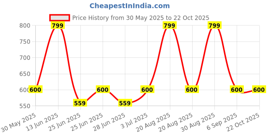 tatacliq.com Pantaloons Junior Girls Blue Cotton Solid Jeans pantaloons junior Price History Graph from 30 May 2025 to 22 Oct 2025