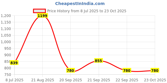 tatacliq.com Pantaloons Junior Girls Blue Cotton Solid Jeans pantaloons junior Price History Graph from 8 Jul 2025 to 22 Oct 2025