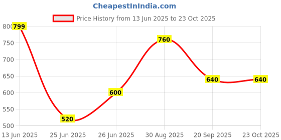 tatacliq.com Pantaloons Junior Girls Blue Cotton Solid Jeans pantaloons junior Price History Graph from 13 Jun 2025 to 22 Oct 2025