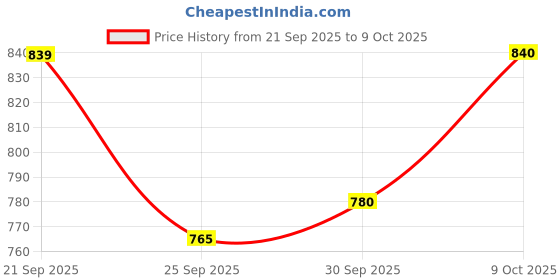 tatacliq.com Pantaloons Junior Girls Blue Cotton Solid Jeans pantaloons junior Price History Graph from 21 Sep 2025 to 9 Oct 2025