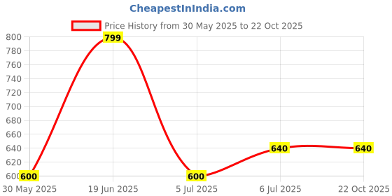tatacliq.com Pantaloons Junior Girls Blue Indigo Cotton Washed Jeans pantaloons junior Price History Graph from 30 May 2025 to 21 Oct 2025