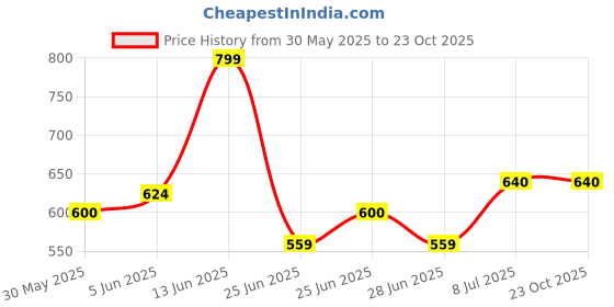 tatacliq.com Pantaloons Junior Girls Blue Indigo Cotton Washed Jeans pantaloons junior Price History Graph from 30 May 2025 to 22 Oct 2025