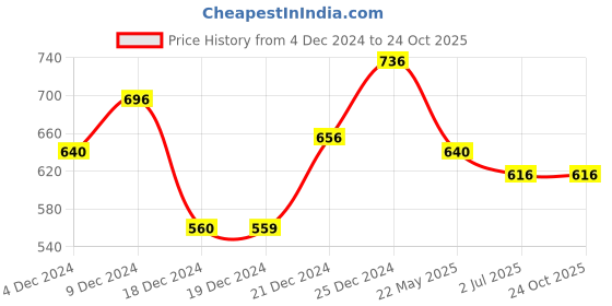 tatacliq.com Pantaloons Junior Girls Blue Regular Fit Jeans pantaloons junior Price History Graph from 4 Dec 2024 to 22 Oct 2025
