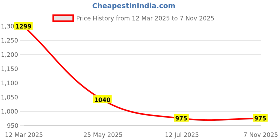 tatacliq.com Pantaloons Junior Girls Blush & White Cotton Solid Casual Dresses pantaloons junior Price History Graph from 12 Mar 2025 to 2 Nov 2025