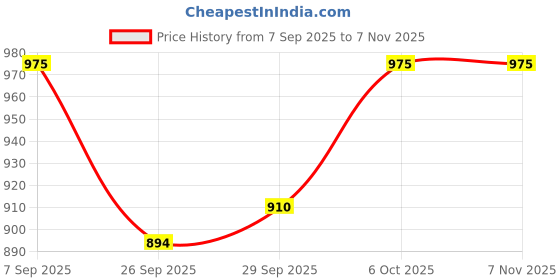 tatacliq.com Pantaloons Junior Girls Blush & White Cotton Solid Casual Dresses pantaloons junior Price History Graph from 7 Sep 2025 to 3 Nov 2025