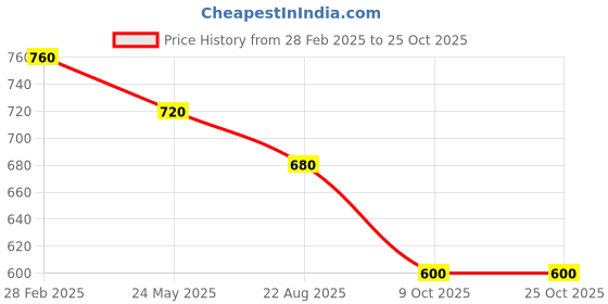 tatacliq.com Pantaloons Junior Girls Bright White & Pink Cotton Printed Full Sleeves Sweatshirts & Hoodies pantaloons junior Price History Graph from 28 Feb 2025 to 24 Oct 2025