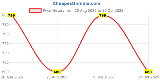 tatacliq.com Pantaloons Junior Girls Bright White Cotton Color Block Track Bottoms & Joggers pantaloons junior Price History Graph from 20 Aug 2025 to 19 Oct 2025