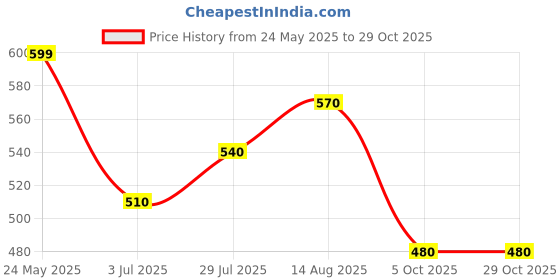 tatacliq.com Pantaloons Junior Girls Bright White Cotton Printed Casual Tops & Tees pantaloons junior Price History Graph from 24 May 2025 to 28 Oct 2025
