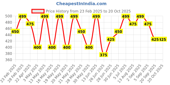 tatacliq.com Pantaloons Junior Girls Bright White Cotton Printed T-Shirts pantaloons junior Price History Graph from 23 Feb 2025 to 20 Oct 2025