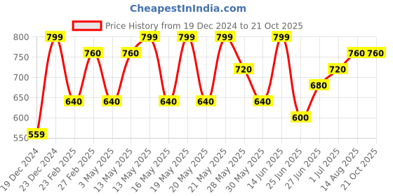 tatacliq.com Pantaloons Junior Girls Bright White Floral Full Sleeves Casual Tops & Tees pantaloons junior Price History Graph from 19 Dec 2024 to 21 Oct 2025