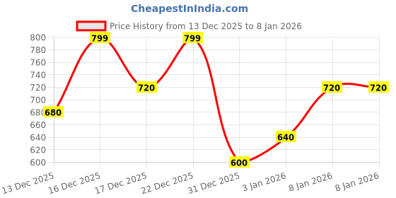 tatacliq.com Pantaloons Junior Girls Bright White Shirt pantaloons junior Price History Graph from 13 Dec 2025 to 6 Jan 2026