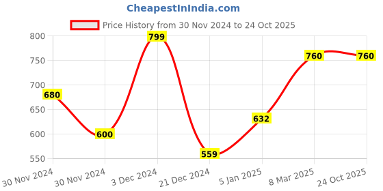 tatacliq.com Pantaloons Junior Girls Bright White Solid Full Sleeves Casual Tops & Tees pantaloons junior Price History Graph from 30 Nov 2024 to 23 Oct 2025