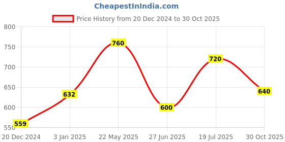 tatacliq.com Pantaloons Junior Girls Bright White Solid Full Sleeves Casual Tops & Tees pantaloons junior Price History Graph from 20 Dec 2024 to 30 Oct 2025