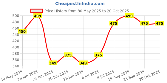 tatacliq.com Pantaloons Junior Girls Brook Green Cotton Character Based T-Shirts pantaloons junior Price History Graph from 30 May 2025 to 20 Oct 2025