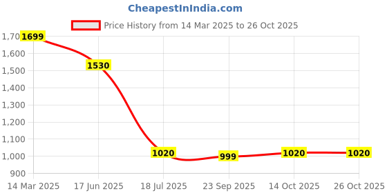 tatacliq.com Pantaloons Junior Girls Brook Green Quilted Full Sleeves Coats & Jackets pantaloons junior Price History Graph from 14 Mar 2025 to 24 Oct 2025