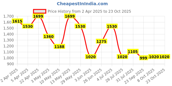 tatacliq.com Pantaloons Junior Girls Brook Green Quilted Full Sleeves Coats & Jackets pantaloons junior Price History Graph from 2 Apr 2025 to 22 Oct 2025