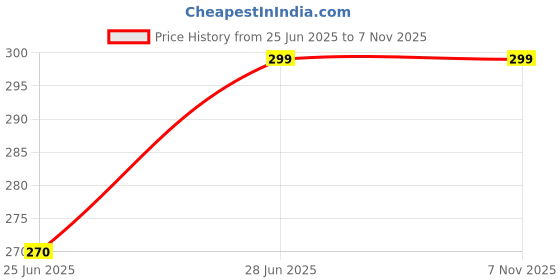 tatacliq.com Pantaloons Junior Girls Cameo Pink Skinny Fit Leggings pantaloons junior Price History Graph from 25 Jun 2025 to 4 Nov 2025