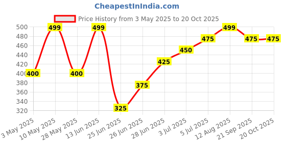 tatacliq.com Pantaloons Junior Girls Chardonnay Cotton Character Based T-Shirts pantaloons junior Price History Graph from 3 May 2025 to 20 Oct 2025