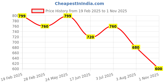 tatacliq.com Pantaloons Junior Girls Cherry Blossom Cotton Character Based Full Sleeves Sweatshirts & Hoodies pantaloons junior Price History Graph from 19 Feb 2025 to 1 Nov 2025
