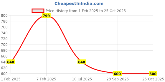 tatacliq.com Pantaloons Junior Girls Cherry Blossom Cotton Character Based Full Sleeves Sweatshirts & Hoodies pantaloons junior Price History Graph from 1 Feb 2025 to 24 Oct 2025