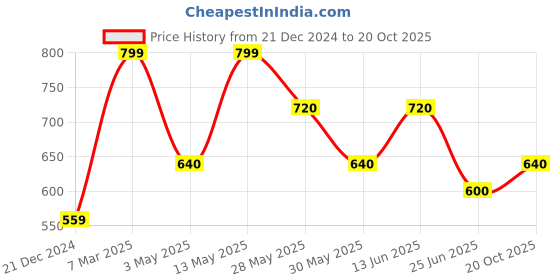 tatacliq.com Pantaloons Junior Girls Cherry Blossom Cotton Printed Full Sleeves Sweatshirts & Hoodies pantaloons junior Price History Graph from 21 Dec 2024 to 20 Oct 2025