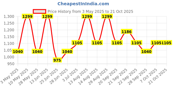 tatacliq.com Pantaloons Junior Girls Cherry Blossom Embroidery Casual Dresses pantaloons junior Price History Graph from 3 May 2025 to 21 Oct 2025